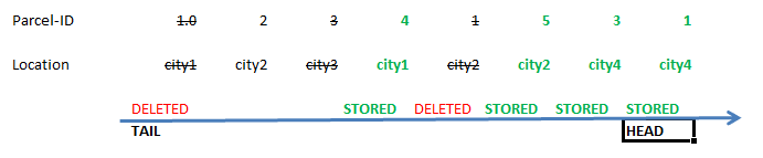Kafka Log Compaction | Hevo Data